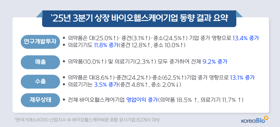 한국바이오협회, ‘25년 3분기 상장 바이오헬스케어기업 동향조사 결과발표... 상장 바이오..